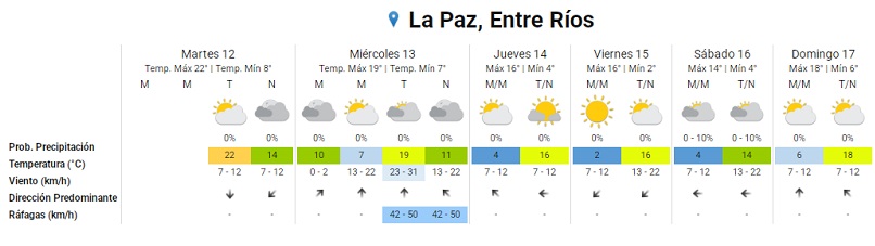 Pronostico para La Paz, Entre Ríos 