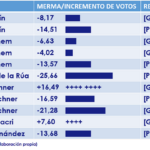 Posible récord histórico de ausentismo en elecciones desde el retorno de la democracia